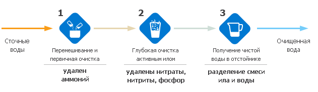 Принцип работы септика